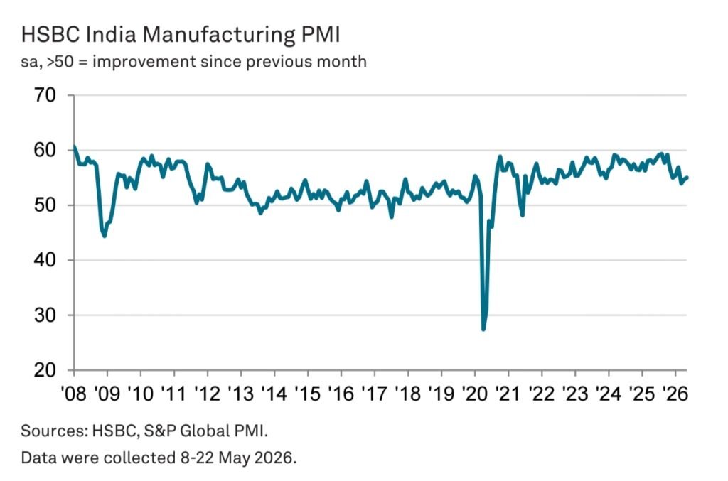 India Manufacturing PMI Hits 55.0 as Demand Stays Strong, Costs Rise India Manufacturing PMI Hits 55.0 as Demand Stays Strong, Costs Rise