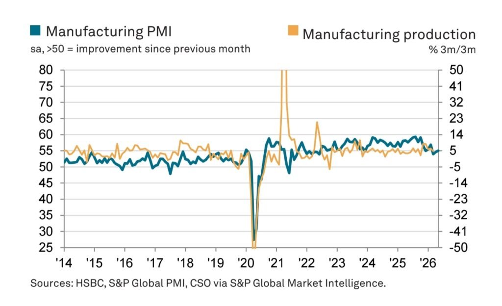 India Manufacturing PMI Hits 55.0 as Demand Stays Strong, Costs Rise India Manufacturing PMI Hits 55.0 as Demand Stays Strong, Costs Rise