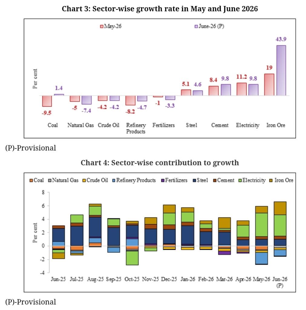 India Revises Core Industries Index, June Growth Improves to 5%