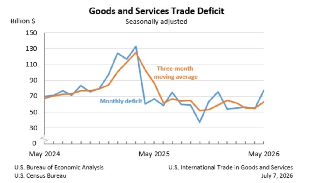 US Trade Deficit Jumps 42.2% to $77.6 Billion in May US Trade Deficit Jumps 42.2% to $77.6 Billion in May