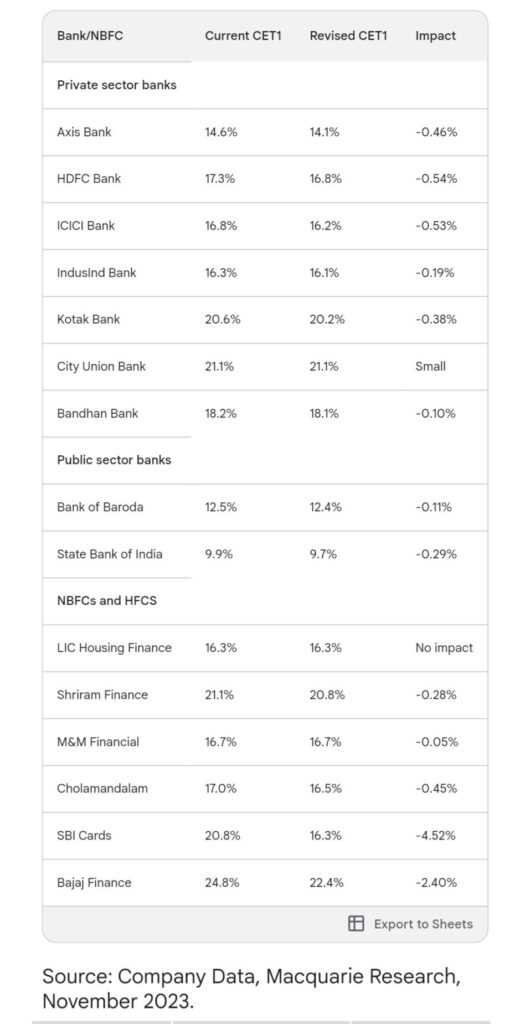 RBI Implements Stricter Regulations on Consumer Loans, Impacting Banks and NBFCs