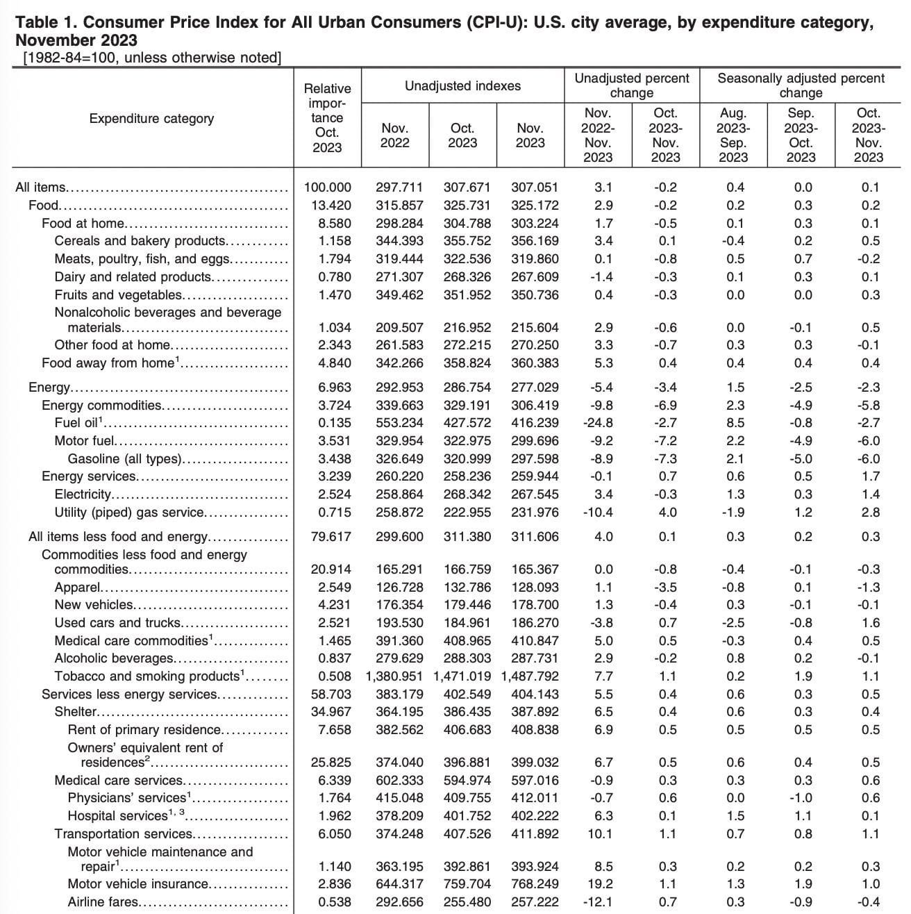 November CPI Report: U.S. Inflation Slows but Challenges Persist for the Federal Reserve